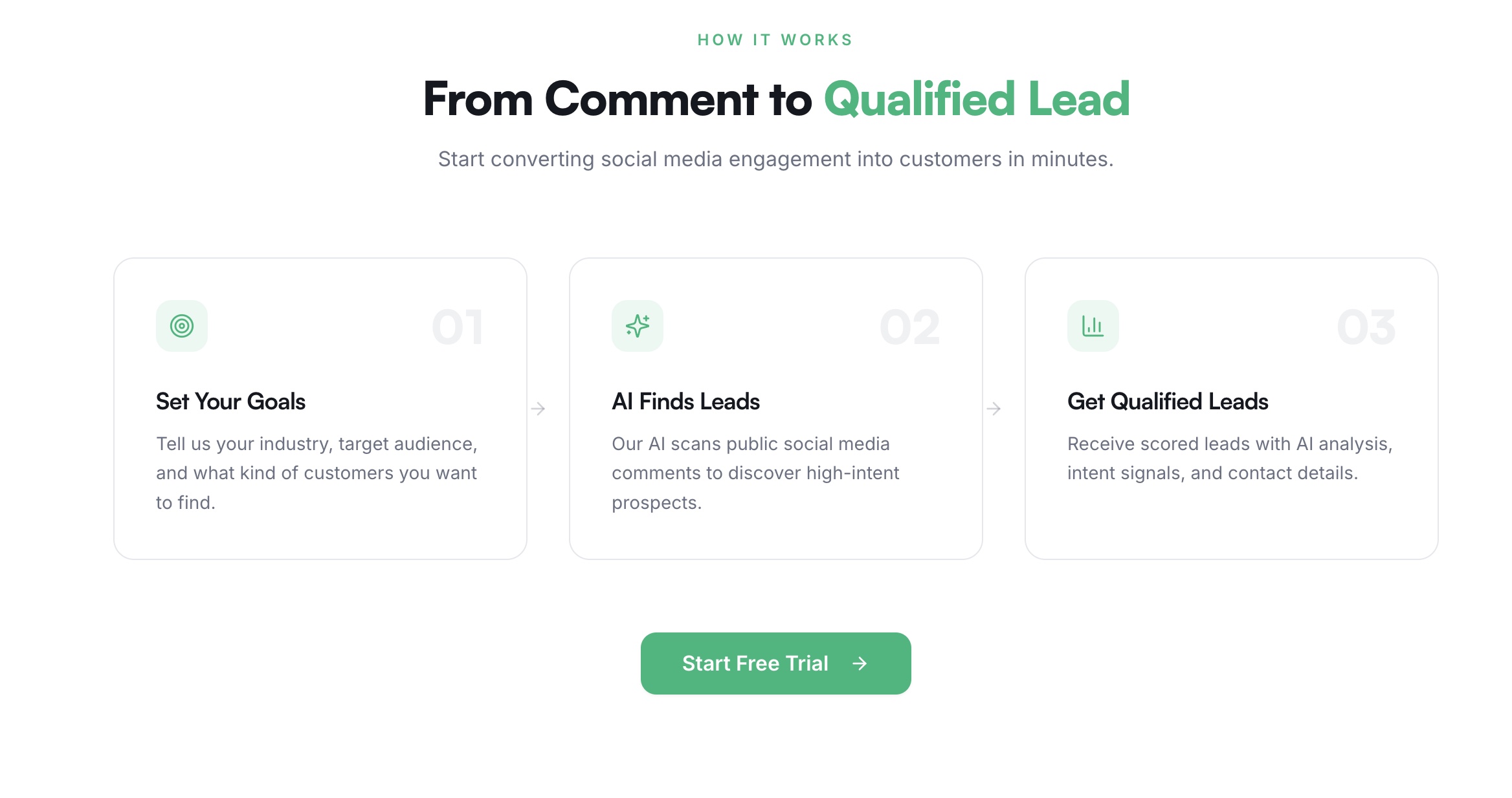 Fursah workflow from business goals to qualified leads